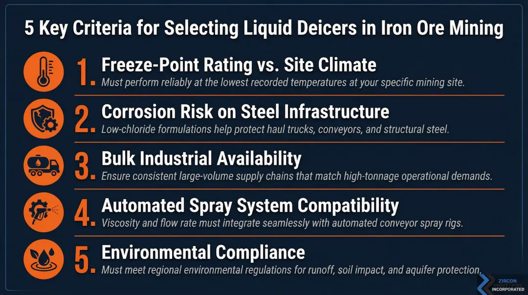 Five key evaluation criteria for selecting liquid deicers in iron ore mining operations