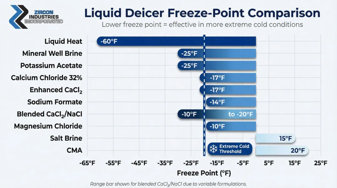Top 10 liquid deicers freeze point performance comparison chart for iron ore mining