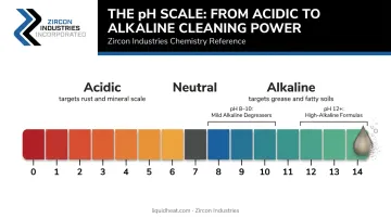 pH scale infographic showing alkaline degreaser strength versus acidic cleaners