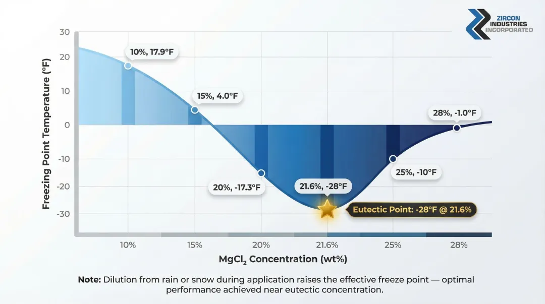 MgCl2 concentration versus freezing point temperature reference chart infographic