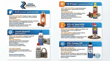 Five best penetrating oils comparison chart by use case and mechanism
