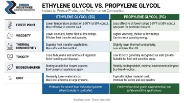 Ethylene glycol versus propylene glycol side-by-side property comparison infographic