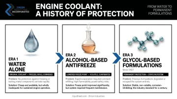 Three-generation antifreeze evolution timeline from water to glycol formulations