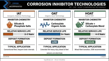 IAT OAT and HOAT corrosion inhibitor technology comparison with service life infographic
