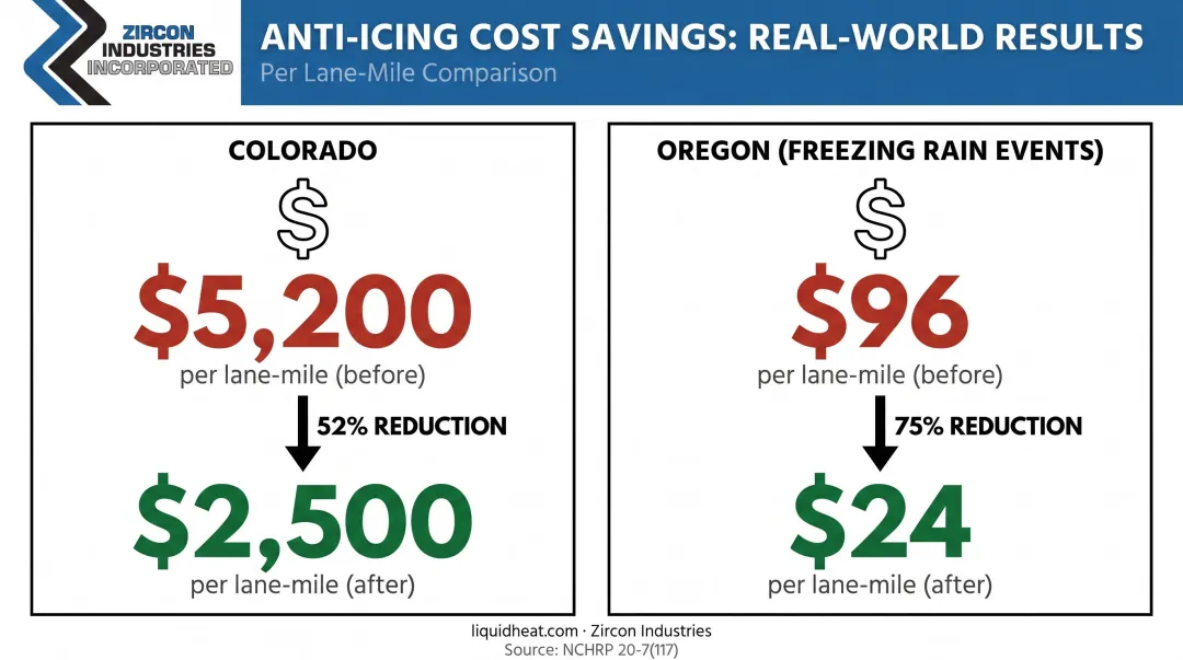 Anti-icing versus deicing cost savings per lane-mile Colorado Oregon comparison