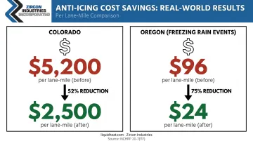 Anti-icing versus deicing cost savings per lane-mile Colorado Oregon comparison