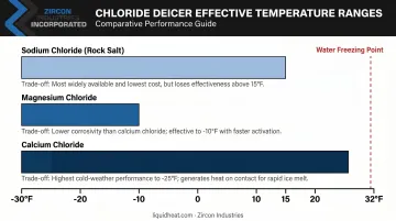 Chloride deicer temperature performance range comparison chart sodium calcium magnesium