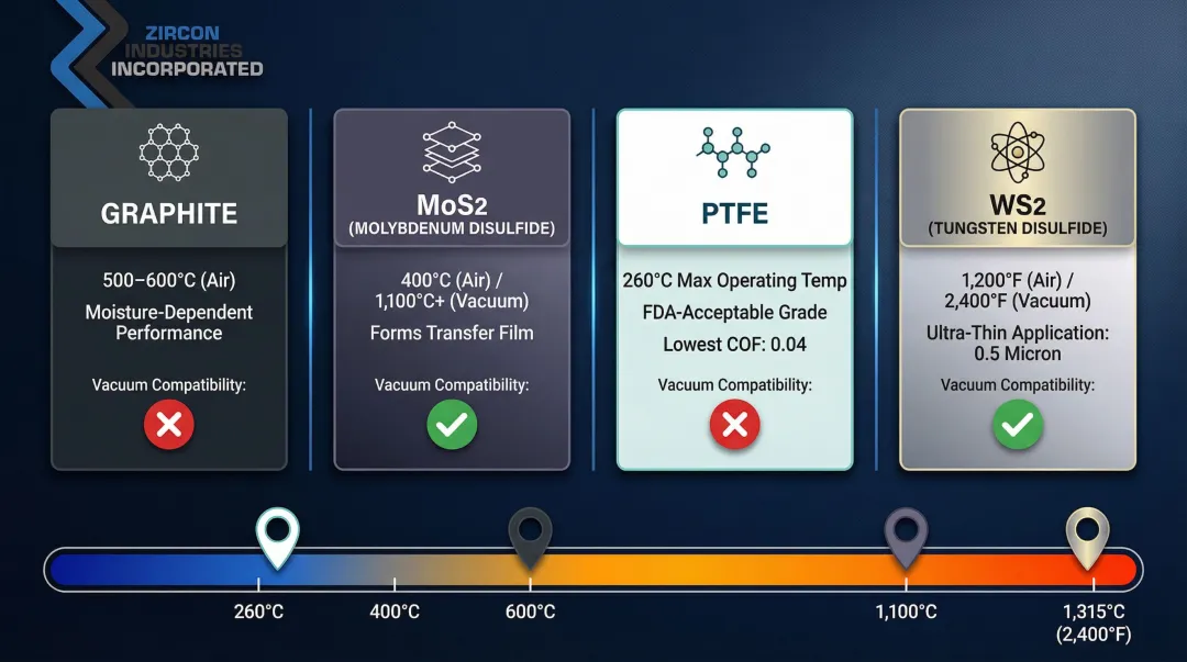 Four dry film lubricant types temperature range and vacuum compatibility comparison chart