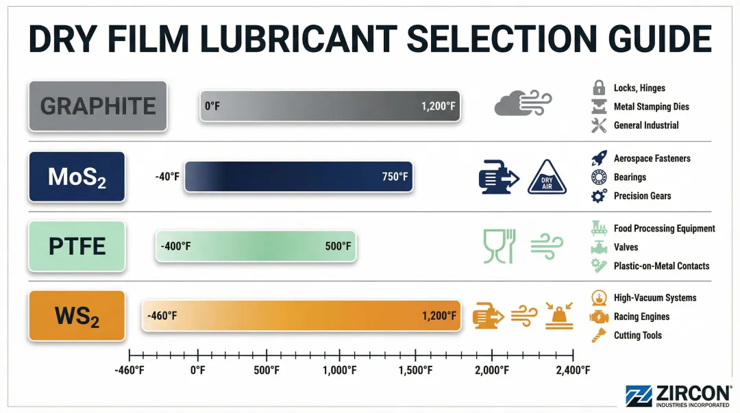 Dry film lubricant selection guide by temperature range environment and application type