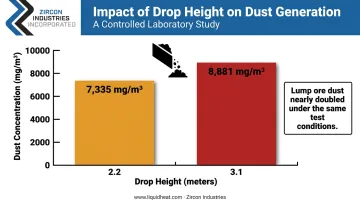 Drop height versus dust concentration comparison chart for limestone conveyor chutes