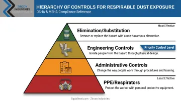 OSHA and MSHA hierarchy of controls placing engineering above PPE
