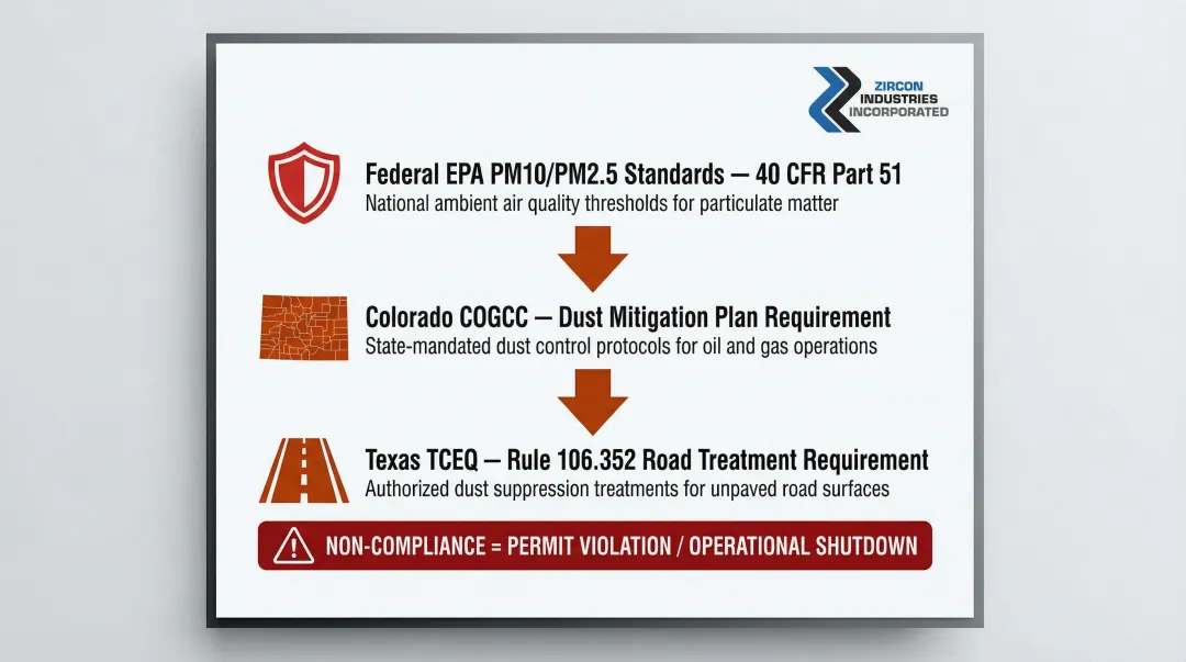 Oil and gas dust control regulatory compliance requirements across EPA and state levels