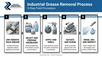 5-step industrial grease removal process flow from scraping to re-lubrication