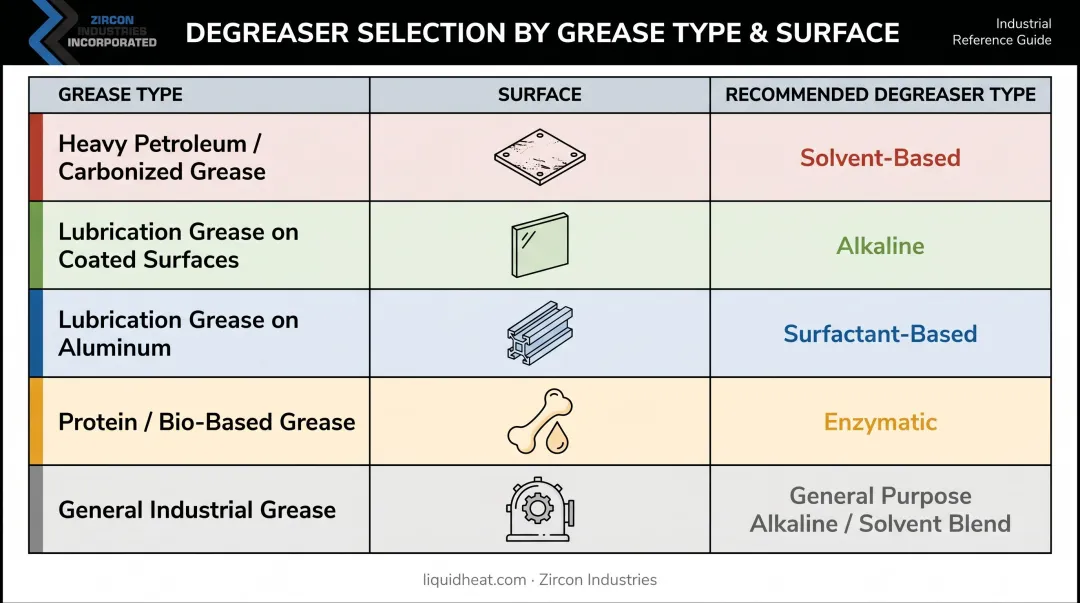 Industrial degreaser selection comparison chart by grease type and surface material