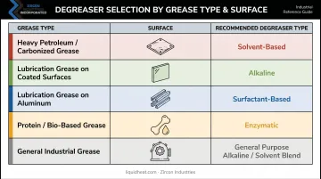 Industrial degreaser selection comparison chart by grease type and surface material