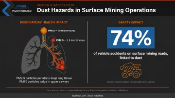 dust-related vehicle accident statistics and road visibility hazard data infographic