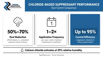 chloride dust suppressant performance comparison showing efficiency percentages and application frequency