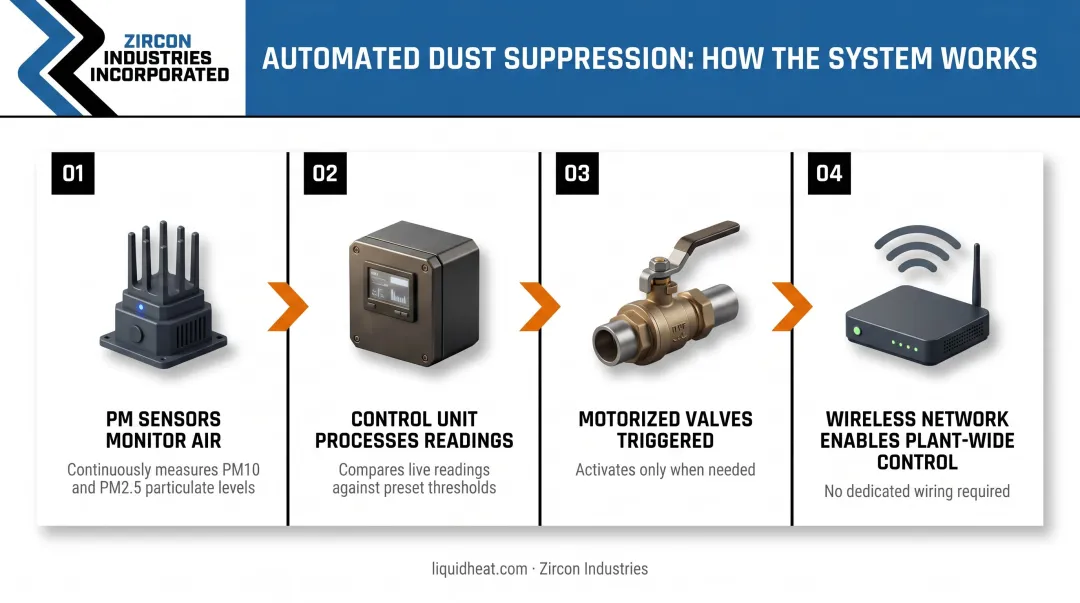 4-step automated coal dust suppression system workflow from sensor to spray activation