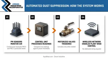 4-step automated coal dust suppression system workflow from sensor to spray activation
