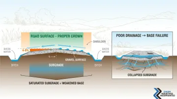 Road cross-section diagram showing crown slope shoulder grading and drainage ditch design