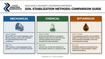 Three road base stabilization methods comparison chart mechanical chemical bituminous