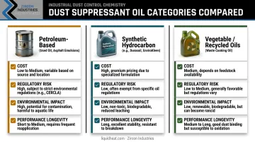 Comparison of petroleum synthetic and vegetable-based dust suppressant oils