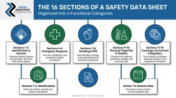 16-section Safety Data Sheet structure grouped into six category blocks