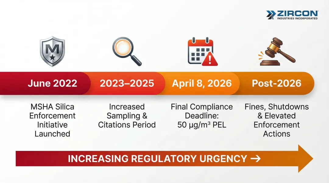 MSHA silica dust compliance timeline showing PEL enforcement milestones and deadlines