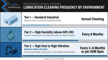 Electrical contact cleaning frequency comparison chart by industrial environment type