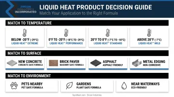 Deicer selection decision guide by temperature surface type and environment