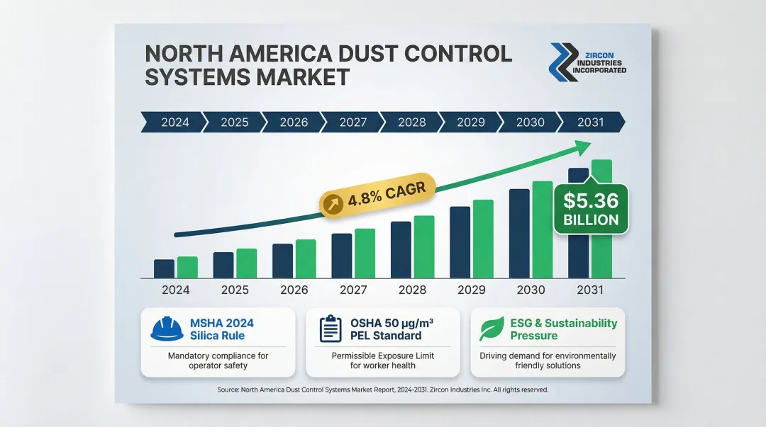 North America dust control market growth forecast 4.8% CAGR to 2031