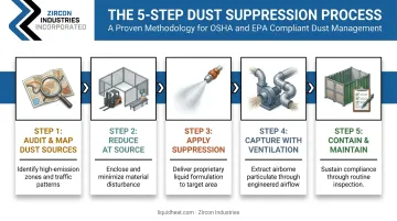 5-step dust control program from source audit to containment maintenance
