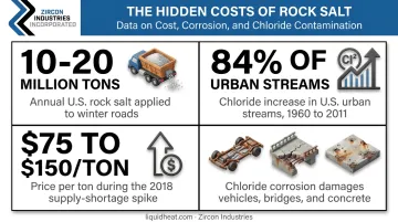 Rock salt environmental impact and infrastructure cost statistics chart