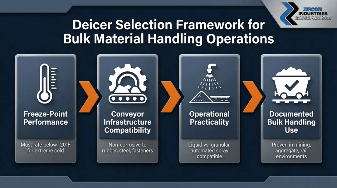 Four-criteria industrial bulk material deicer selection framework process flow diagram