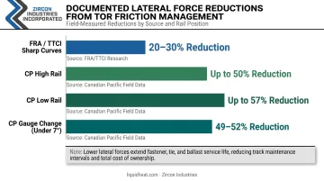 Lateral force reduction percentages from TOR friction management across multiple curve types