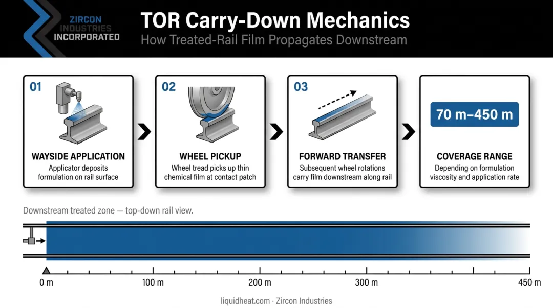 TOR friction modifier carry-down mechanism showing wheel transfer distance from 70 to 450 meters