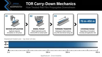 TOR friction modifier carry-down mechanism showing wheel transfer distance from 70 to 450 meters