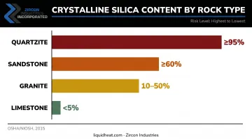 Crystalline silica content percentage by rock type comparison chart
