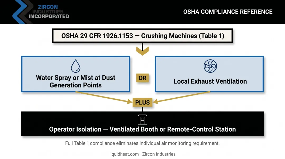 OSHA Table 1 crushing machine compliance controls engineering requirements flowchart