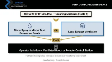 OSHA Table 1 crushing machine compliance controls engineering requirements flowchart