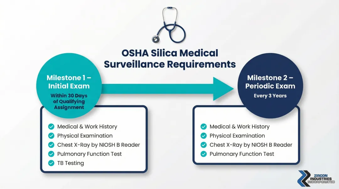 OSHA silica medical surveillance program components timeline from initial to periodic exams