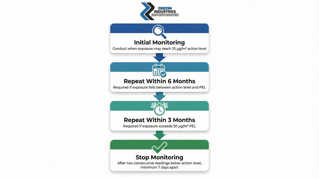 Four-step OSHA silica air monitoring frequency decision process flow infographic