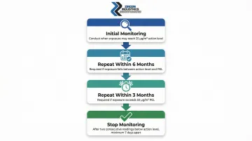 Four-step OSHA silica air monitoring frequency decision process flow infographic