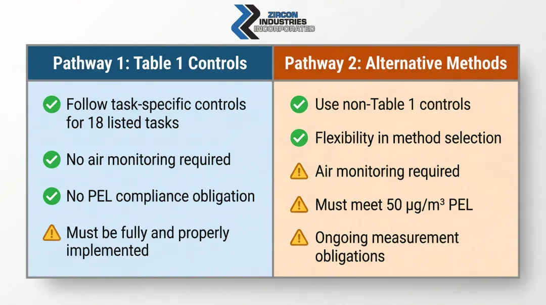 Two OSHA silica compliance pathways Table 1 versus alternative monitoring method comparison