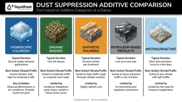 Comparison of five dust suppression additive types by mechanism and durability