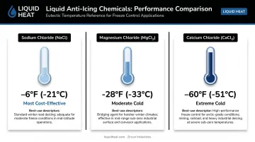 Comparison of three road deicer chemicals freeze points and optimal use cases