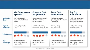 Four coal dust suppression system types compared by application zone and effectiveness