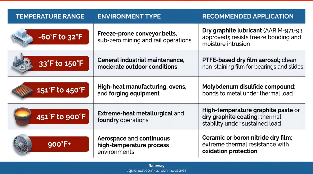 Dry film lubricant selection guide by temperature range environment and application type