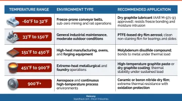 Dry film lubricant selection guide by temperature range environment and application type