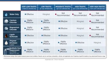 gravel road dust control method comparison by traffic volume level infographic